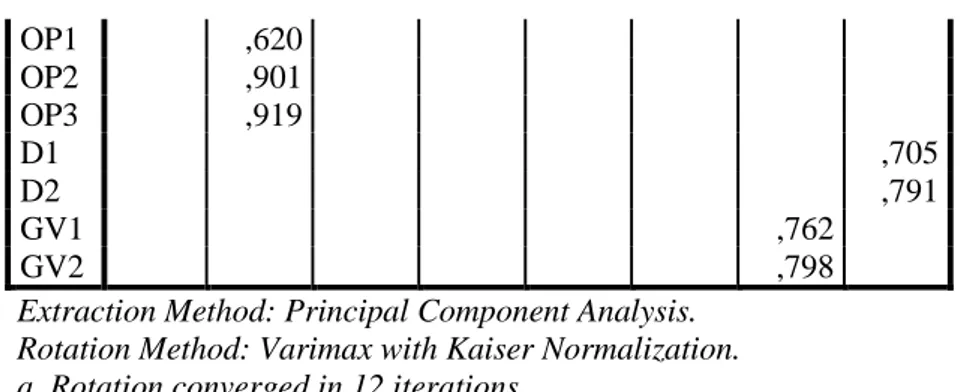 Tabel 4.6 Hasil Analisis Faktor  Faktor Baru  Yang  Terbentuk  Variabel  Factor  Loading  Faktor 1 