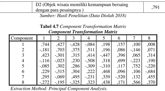 Tabel 4.7 Component Transformation Matrix 