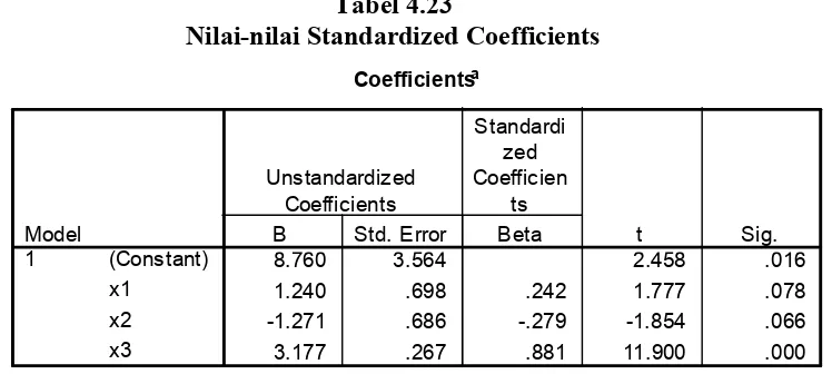 Tabel 4.23Nilai-nilai Standardized Coefficients 