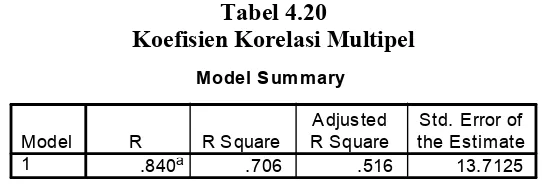 Tabel 4.20Koefisien Korelasi Multipel
