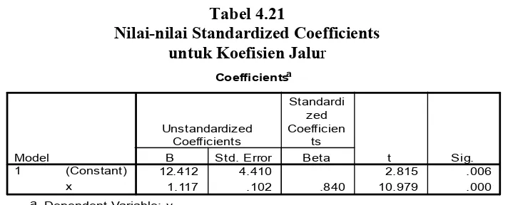 Tabel 4.21Nilai-nilai Standardized Coefficients