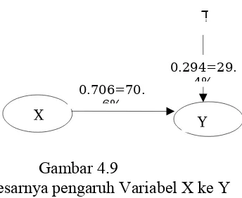 Gambar 4.9       Besarnya pengaruh Variabel X ke Y