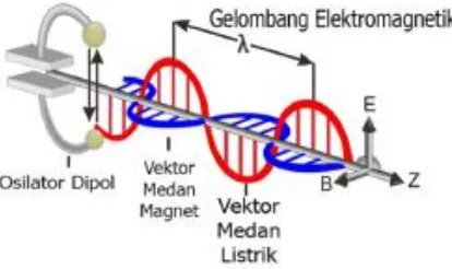 Gambar 2.3. Gelombang Elektromagnetik 