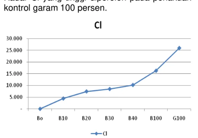 Gambar 2. Pengaruh Konsentrasi Limbah cair garam  30˚  Be terhadap Kadar Chor Ikan Asin Gabus  Calsium  (Ca) 