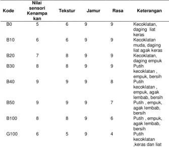 Tabel 2.  Hasil uji Sensori Ikan Asin GabusRata-rata dari  20  orang panelis  Kode  Nilai  sensori  Kenampa kan 