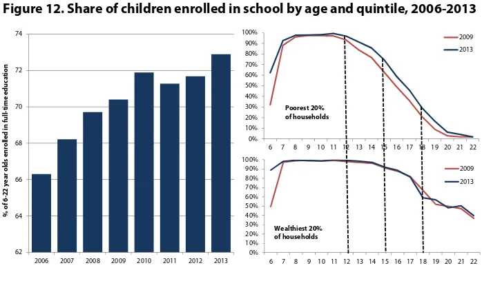 Figure 13. Senior Secondary Education Enrollment by quintile, stream and type 