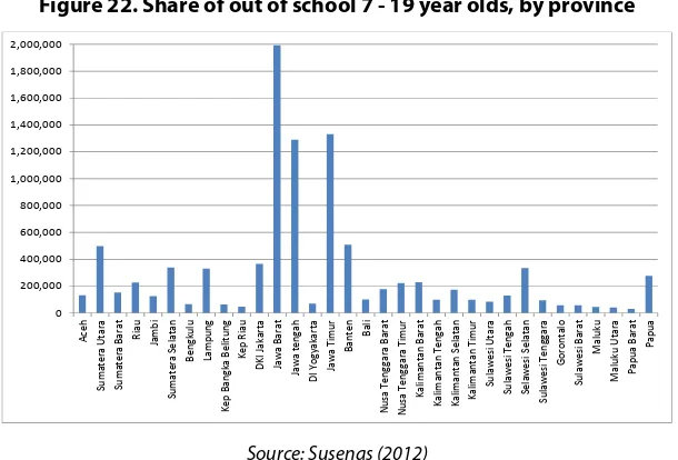 Figure 21. Share of out of school 7 - 19 year olds by quintile, Urban and Rural Areas 