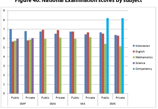 Figure 40. National Examination scores by subject 