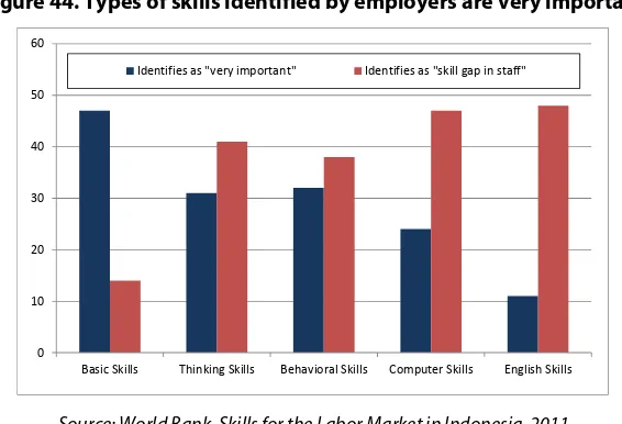 Figure 44. Types of skills identified by employers are very important 