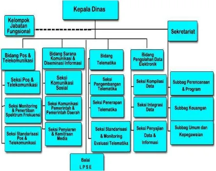 Gambar 1.2 Struktur Organisasi Dinas Komunikasi dan Informasi 