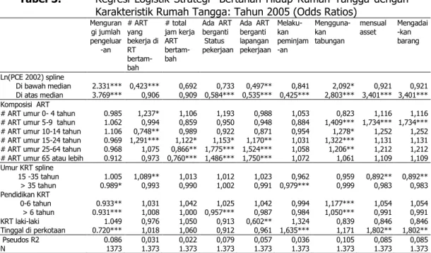 Tabel 5.   Regresi Logistik Strategi   Bertahan Hidup Rumah  Tangga dengan  Karakteristik Rumah Tangga: Tahun 2005 (Odds Ratios) 