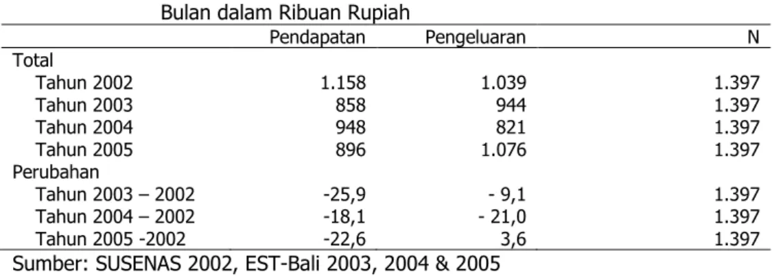Tabel 1.   Pendapatan dan Pengeluaran Rumah Tangga Bali  2002-2005 Per  Bulan dalam Ribuan Rupiah 