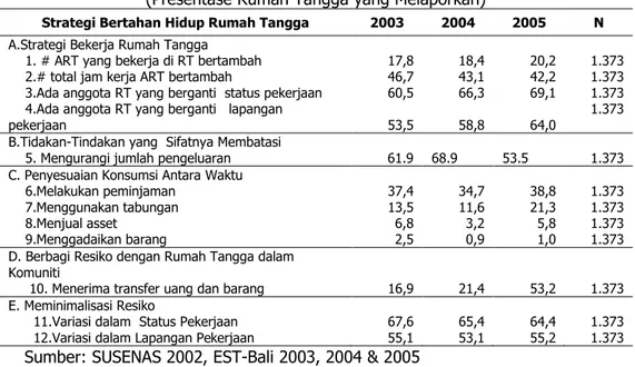Tabel 2.    Strategi  Bertahan Hidup Rumah Tangga Tahun 2003, 2004 dan 2005  (Presentase Rumah Tangga yang Melaporkan) 