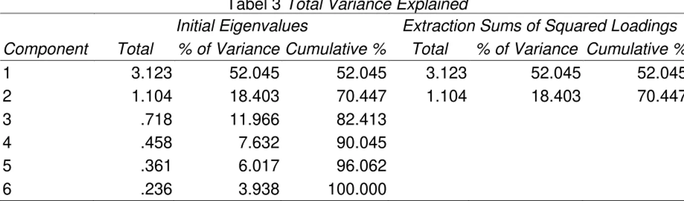 Tabel 2 Nilai Measure of Sampling Adequacy (MSA) 