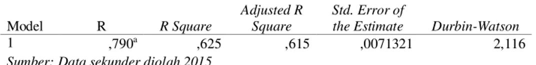 Tabel  4  menunjukan  hasil  uji  autokorelasi  menunjukan  bahwa  nilai  Durbit  Watson  sebesar 2,116, nilai ini akan kita bandingkan dengan nilai tabel signifikansi 5%,  jumlah sampel 160 (n) dan jumlah variabel independen 4 (K=4) maka diperoleh nilai d