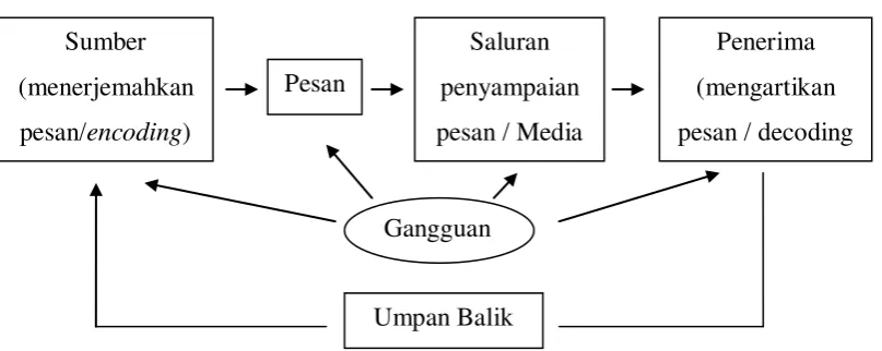 Gambar II.1 Proses Komunikasi 
