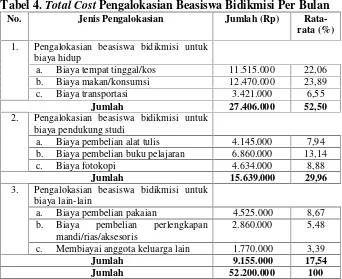 Tabel 4. Total Cost Pengalokasian Beasiswa Bidikmisi Per Bulan