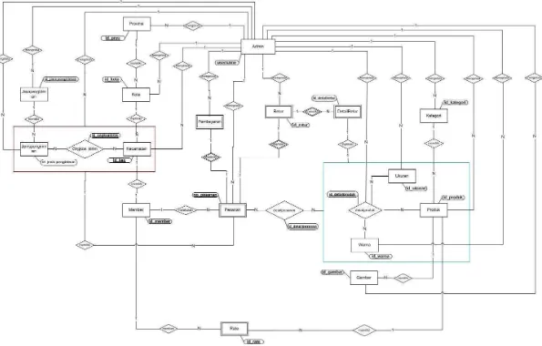 Gambar 3.5 Entity Relationship Diagram (ERD) 