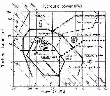 Gambar 4. 3 Aplikasi untuk batasan umum tipe-tipe turbin air yang berbeda (sumber: 
