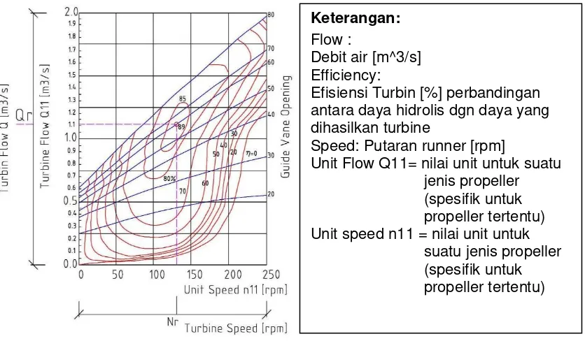 Gambar 4. 6 Contoh Hill grafik untuk turbin propeller 