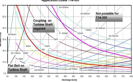 Gambar 4. 9 Batas aplikasi turbin cross flow T15 dengan diameter 300             (sumber: 