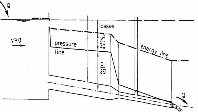 Gambar 2. 3 Energi dan garis tekanan untuk sebuah pipa dari reservoar