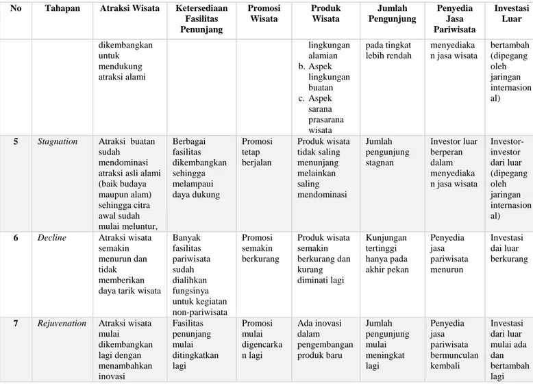 Tabel 2. Pengelompokan Obyek Wisata di Kabupaten Mojokerto berdasarkan Tahapan  Perkembangan 