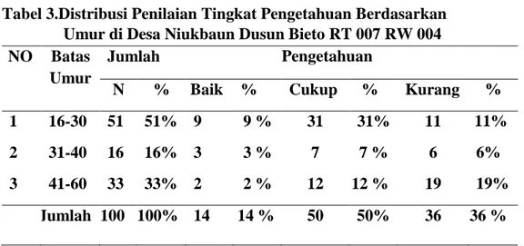 Tabel 3.Distribusi Penilaian Tingkat Pengetahuan Berdasarkan   Umur di Desa Niukbaun Dusun Bieto RT 007 RW 004  NO  Batas 