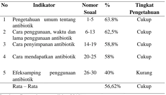 Tabel 6. Hasil Pengetahuan Masyarakat di Desa Niukbaun Dusun Bieto  RT 007 RW 004 Berdasarkan Indikator 
