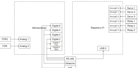 Gambar 1 Rancangan arsitektur sistem  2.3        Rancangan elektronik 