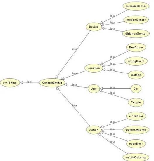 Gambar 4 Rancangan awal ontology 