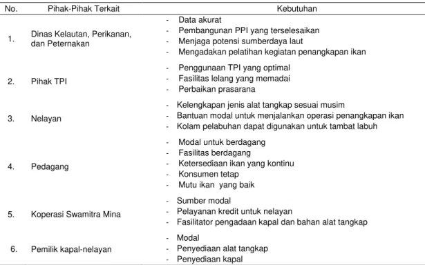 Tabel 2    Kebutuhan pelaku sistem perikanan tangkap  di Kabupaten Kulon Progo 