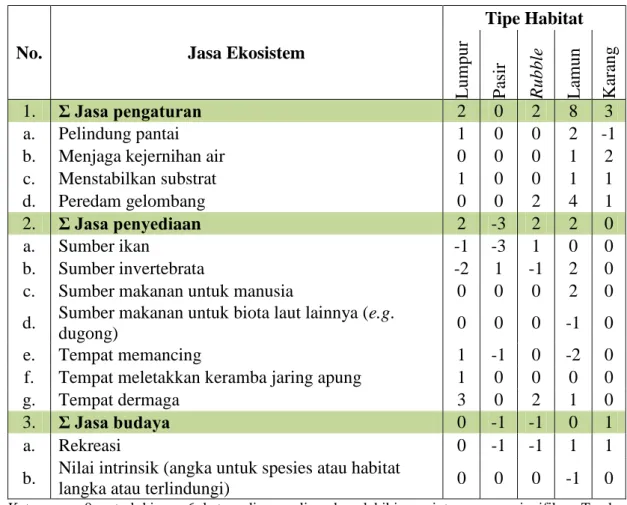 Tabel 4. Matriks ketersediaan (budget) jasa ekosistem lamun di Pulau Panjang 