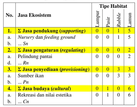 Tabel 1. Ilustrasi matriks kapasitas (supply) jasa ekosistem lamun di Pulau Panjang 