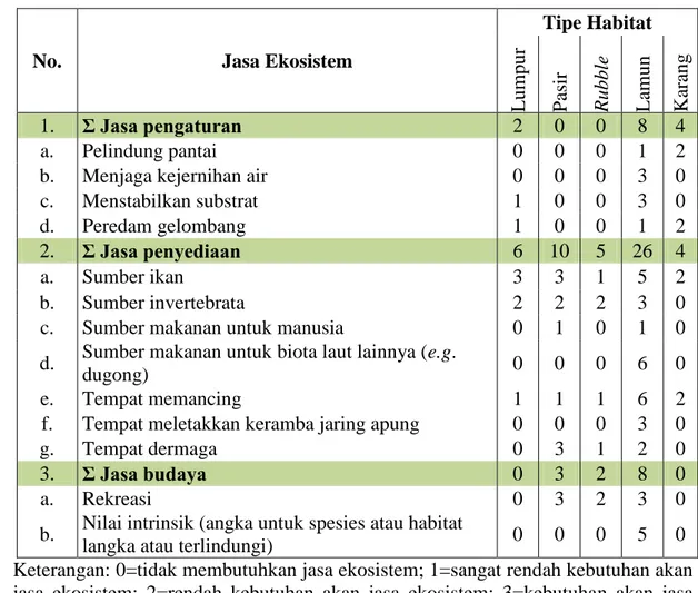 Tabel 3 Matriks permintaan (demand) jasa ekosistem lamun di Pulau Panjang 