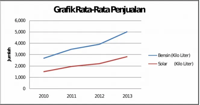 Gambar 1.3 Grafik Rata-Rata Penjualan Bahan Bakar Minyak 