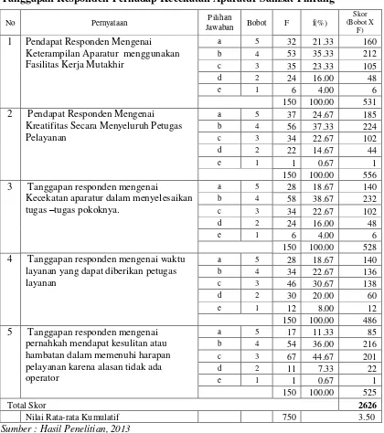 Tabel 1 Tanggapan Responden Terhadap Kecekatan Aparatur Samsat Pinrang 