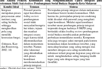 Tabel 2 Hasil Analisa Praktek Komunikasi yang Mengindikasikan Upaya Integrasi pada Pertemuan Multi Stakeholders Pembangunan Sosial Budaya Bappeda Kota Makassar 