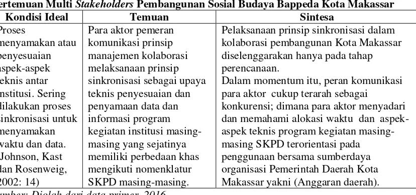 Tabel 4 Hasil Analisa Praktek Komunikasi yang Mengindikasikan Upaya Sinkronisasi pada  Pertemuan Multi Stakeholders Pembangunan Sosial Budaya Bappeda Kota Makassar 