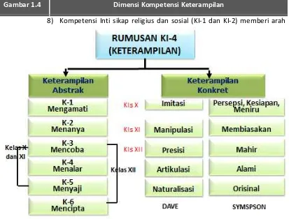 Gambar 1.4  Dimensi Kompetensi Keterampilan 