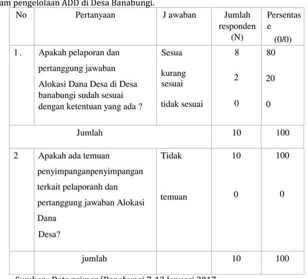 Tabel 1.3. Hasil kuesionerterkait pelaporan dan pertanggung jawaban  dalam pengelolaan ADD di Desa Banabungi
