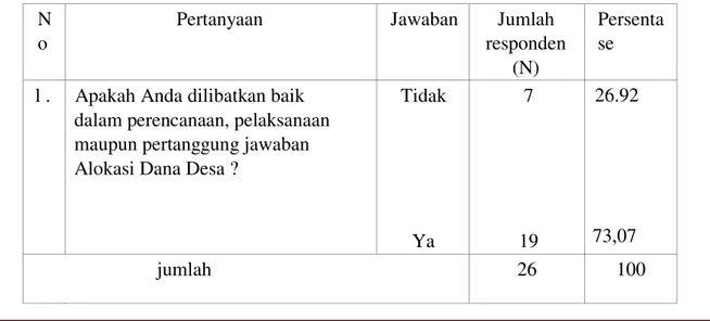 Tabel  1.2.  hasil  kuesioner  terkait  partisipasi  dan  pemberdayaan  masyarakat  dalam  pengelolaan ADD di Desa Banabungi