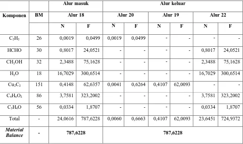 Tabel 3.7 Neraca massa overall di Destilasi (D-330) 
