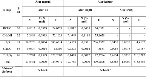 Tabel 3.8  Neraca Massa Kondensor  (E-333) 