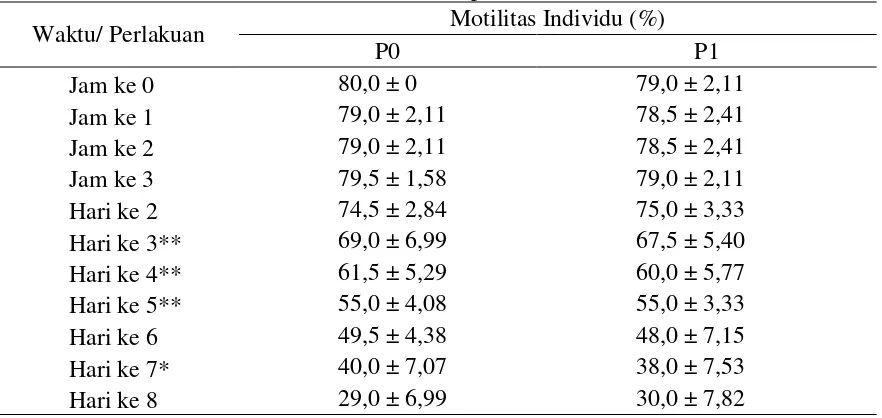 Tabel 2.Rata-rata Presentase Motilitas Individu Spermatozoa 