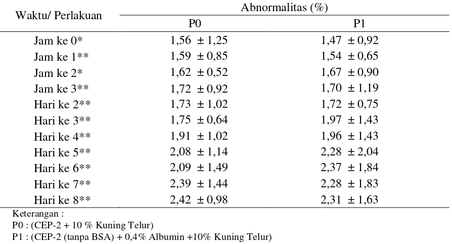 Tabel 4. Rata-rata Presentase Abnormalitas Spermatozoa 