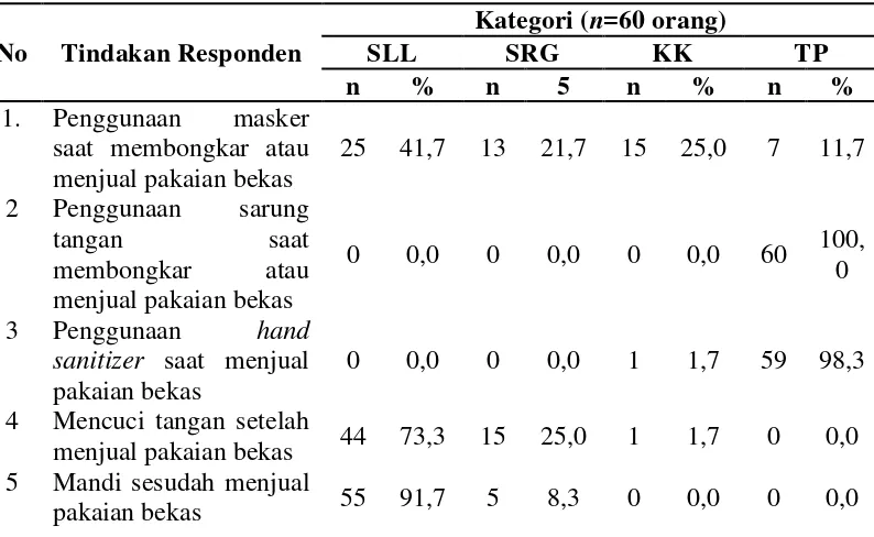 Tabel 4.6 Distribusi Responden Berdasarkan Tindakan Penjual tentang  Bahaya Kesehatan pada Pakaian Bekas di Pasar Melati  Kelurahan Tanjung Selamat Kecamatan Medan Tuntungan Kota  Medan Tahun 2015 