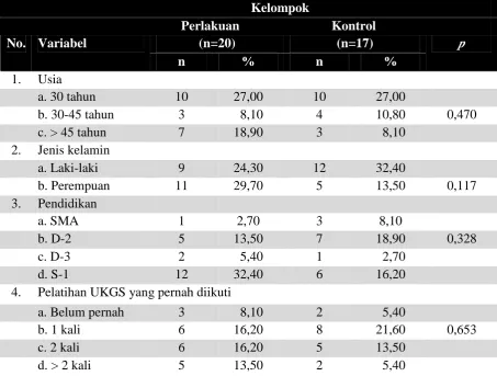 Tabel 1. Karakteristik subjek penelitian berdasarkan usia, jenis kelamin, pendidika dan pelatihan UKGS yang pernah diikuti