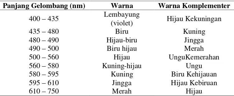 Tabel 1. Spektrum Warna