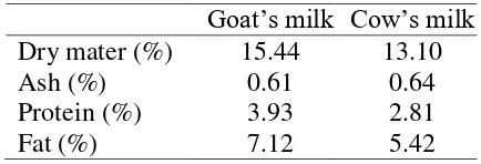 Table 1. milk and cow’s milkNutrient composition of goat’s  